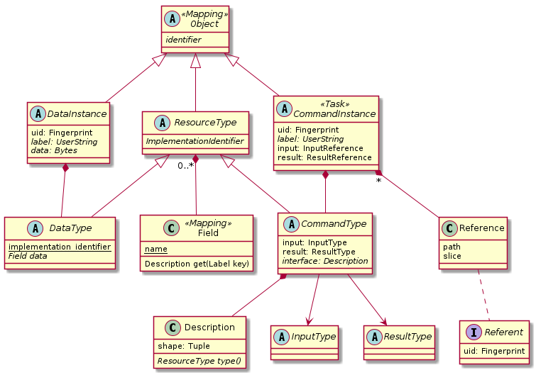 @startuml
abstract Object <<Mapping>> {
    {abstract} identifier
}

abstract class ResourceType {
    {abstract} ImplementationIdentifier
}

class Description {
shape: Tuple
{abstract} ResourceType type()
}

interface Referent {
    uid: Fingerprint
}

class Reference {
    path
    slice
}

Reference .. Referent

class Field <<Mapping>> {
    {static} name
    {method} Description get(Label key)
}


ResourceType "0..*" *-- Field

abstract class CommandType {
    input: InputType
    result: ResultType
    {abstract} interface: Description
}

CommandType *-- Description

abstract class InputType
abstract class ResultType

CommandType --> InputType
CommandType --> ResultType

ResourceType <|-- CommandType

abstract class CommandInstance <<Task>> {
    uid: Fingerprint
    {abstract} label: UserString
    input: InputReference
    result: ResultReference
}

CommandInstance *-- CommandType
CommandInstance "*" *-- Reference


abstract class DataType {
    {static} implementation_identifier
    {abstract} Field data
}
ResourceType <|-- DataType

abstract class DataInstance {
    uid: Fingerprint
    {abstract} label: UserString
    {abstract} data: Bytes
}

DataInstance *- DataType

Object <|-- ResourceType
Object <|-- DataInstance
Object <|-- CommandInstance
@enduml