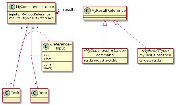 @startuml

class MyCommandInstance {
    inputs: MyInputReference
    results: MyResultReference
}

MyCommandInstance "1" *- MyResultReference : results

object command<<MyCommandInstance>>
command : results not yet available

object myResultInstance<<MyResultType>> {
    concrete results
}

MyResultReference <|.. command
MyResultReference <|.. "myResultInstance"

class Input <<Reference>> {
    path
    slice
    done()
    wait()
}

MyCommandInstance "0..*" -- "1..*" Task
MyCommandInstance "0..*" -- "1..*" Data
(MyCommandInstance, Task) . Input
(MyCommandInstance, Data) . Input
@enduml
