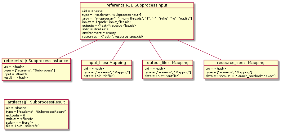@startuml

object "referents[i]: SubprocessInstance" as instance
instance : uid = <hash>
instance : type = ["scalems", "Subprocess"]
instance : input = <hash>
instance : result = <hash>

object "referents[i-1]: SubprocessInput" as input
input : uid = <hash>
input : type = ["scalems", "SubprocessInput"]
input : argv = ["myprogram", "--num_threads", "8", "-i", "infile", "-o", "outfile"]
input : inputs = {"path": input_files.uid}
input : outputs = {"path": output_files.uid}
input : stdin = <null ref>
input : environment = empty
input : resources = {"path": resource_spec.uid}

object "artifacts[j]: SubprocessResult" as result
result : uid = <hash>
result : type = ["scalems", "SubprocessResult"]
result : exitcode = 0
result : stdout = <fileref>
result : stderr = <fileref>
result : file = {"-o": <fileref>}

object "input_files: Mapping" as input_files
input_files : uid = <hash>
input_files : type = ["scalems", "Mapping"]
input_files : data = {"-i": "infile"}

object "output_files: Mapping" as output_files
output_files : uid = <hash>
output_files : type = ["scalems", "Mapping"]
output_files : data = {"-o": "outfile"}

object "resource_spec: Mapping" as resources
resources : uid = <hash>
resources : type = ["scalems", "Mapping"]
resources : data = {"ncpus": 8, "launch_method": "exec"}

input -- instance
instance .. result
input -- input_files
input -- output_files
input -- resources


'input *. input_type
'result *. result_type

'instance *. subprocesstype

'subprocesstype .> input_type

'subprocesstype .> result_type

@enduml