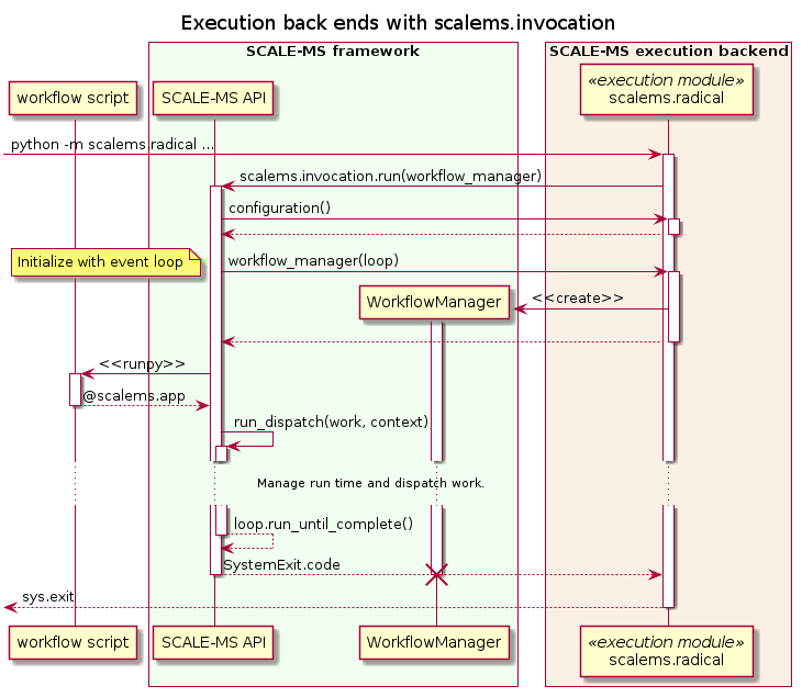 title Execution back ends with scalems.invocation

participant "workflow script" as script
box "SCALE-MS framework" #honeydew
participant "SCALE-MS API" as scalems.Runtime
participant WorkflowManager as client_workflowmanager
end box
box "SCALE-MS execution backend" #linen
participant scalems.radical <<execution module>>
end box

autoactivate on

-> scalems.radical: python -m scalems.radical ...

scalems.radical -> scalems.Runtime: scalems.invocation.run(workflow_manager)
scalems.Runtime -> scalems.radical: configuration()
return
scalems.Runtime -> scalems.radical: workflow_manager(loop)
note left
    Initialize with event loop
end note
scalems.radical -> client_workflowmanager **: <<create>>
activate client_workflowmanager
scalems.Runtime <-- scalems.radical:

scalems.Runtime -> script: <<runpy>>
return @scalems.app

scalems.Runtime -> scalems.Runtime: run_dispatch(work, context)

...Manage run time and dispatch work....

scalems.Runtime --> scalems.Runtime: loop.run_until_complete()
scalems.Runtime --> scalems.radical: SystemExit.code
destroy client_workflowmanager
deactivate scalems.Runtime
<-- scalems.radical: sys.exit
