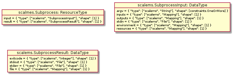 @startuml

object "scalmes.Subprocess: ResourceType" as subprocesstype
subprocesstype : input = { "type": ["scalems", "SubprocessInput"], "shape": [1] }
subprocesstype : result = { "type": ["scalems", "SubprocessResult"], "shape": [1] }

object "scalems.SubprocessInput: DataType" as input_type
input_type : argv = { "type": ["scalems", "String"], "shape": [constraints.OneOrMore] }
input_type : inputs = { "type": ["scalems", "Mapping"], "shape": [1] }
input_type : outputs = { "type": ["scalems", "Mapping"], "shape": [1] }
input_type : stdin = { "type": ["scalems", "File"], "shape": [1] }
input_type : environment = { "type": ["scalems", "Mapping"], "shape": [1] }
input_type : resources = { "type": ["scalems", "Mapping"], "shape": [1] }

object "scalems.SubprocessResult: DataType" as result_type
result_type : exitcode = { "type": ["scalems", "Integer"], "shape": [1] }
result_type : stdout = { "type": ["scalems", "File"], "shape": [1] }
result_type : stderr = { "type": ["scalems", "File"], "shape": [1] }
result_type : file = { "type": ["scalems", "Mapping"], "shape": [1] }

@enduml
