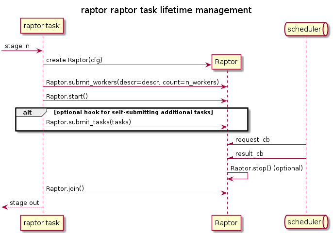 title raptor raptor task lifetime management

participant "raptor task"

-> "raptor task" : stage in

create Raptor as raptor
"raptor task" -> raptor: create Raptor(cfg)
"raptor task" -> raptor: Raptor.submit_workers(descr=descr, count=n_workers)
"raptor task" -> raptor: Raptor.start()
alt optional hook for self-submitting additional tasks
"raptor task" -> raptor: Raptor.submit_tasks(tasks)
end
queue scheduler
scheduler -\ raptor : request_cb
scheduler -\ raptor : result_cb
raptor -> raptor: Raptor.stop() (optional)
"raptor task" -> raptor: Raptor.join()

[<-- "raptor task" : stage out
